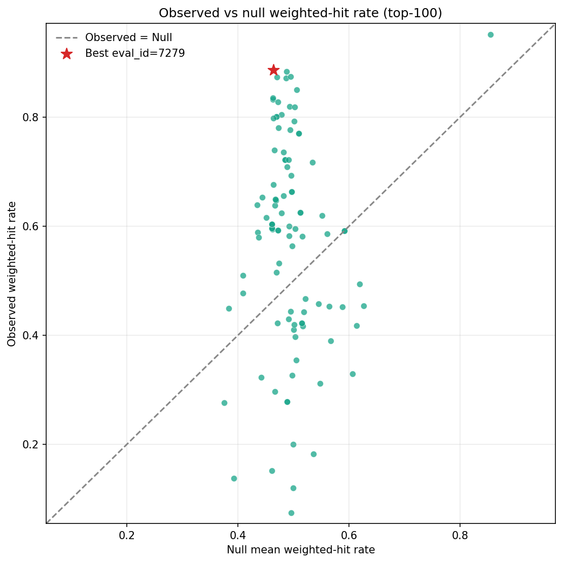 Observed vs null weighted-hit rate scatter