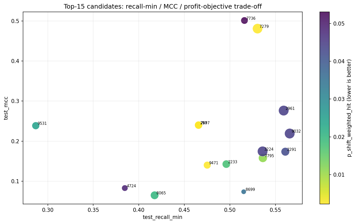 Top 15 tradeoff chart